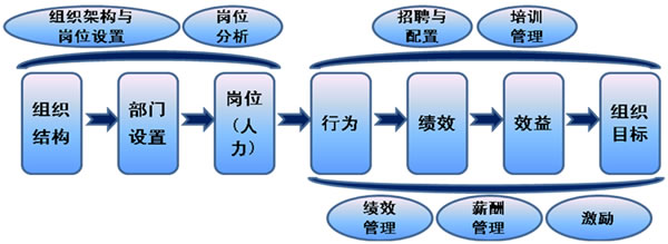 咨询式组织架构与岗位体系设计在软件外包服务中的应用