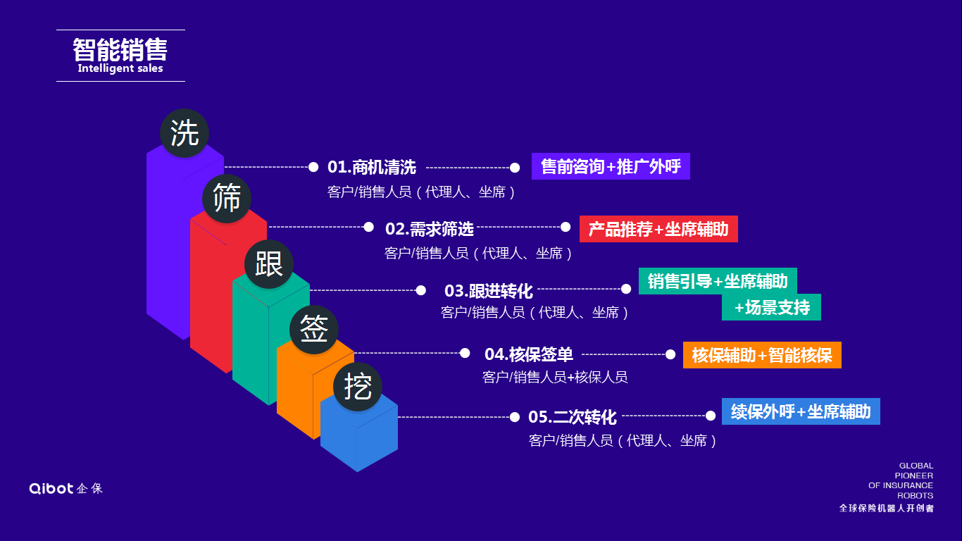 企保qibot机器人 技术驱动下的保险销售变革与软件外包服务新机遇