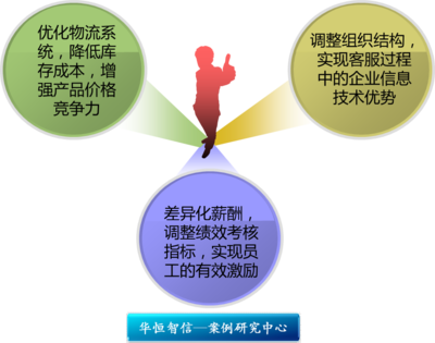 矿山机械销售企业流程优化管理咨询项目中的软件外包服务实践